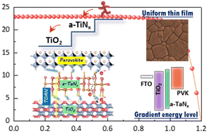 Graphical abstract: Developing a gradient titanium dioxide/amorphous tantalum nitride electron transporting layer for efficient and stable perovskite solar cells