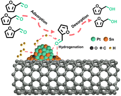 Graphical abstract: Synthesis of a Pt3Sn catalyst using a solvothermal method assisted by deep eutectic solvents for selective hydrogenation of furfural to furfuryl alcohol