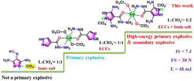 Graphical abstract: The combined effect of pyrazole and amino groups: preparation of novel energetic coordination compounds with high ClO4− content