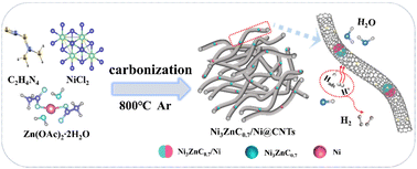 Graphical abstract: Interfacial electronic engineering of a Ni3ZnC0.7/Ni heterostructure embedded in N-doped carbon nanotubes for efficient alkaline electrocatalytic hydrogen evolution