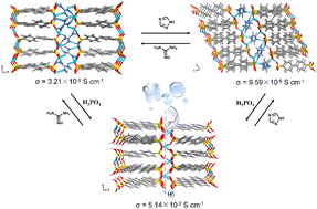 Graphical abstract: Guest-induced proton conductivity of two-dimensional layered hydrogen-bonded organic frameworks