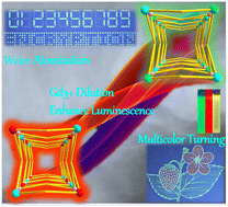 Graphical abstract: Humidity and ultraviolet modulate color turned LnNa-based metal–organic frameworks as Bi-decryption anti-counterfeit materials