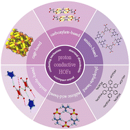 Graphical abstract: Latest progress in proton-conducting hydrogen-bonded organic frameworks