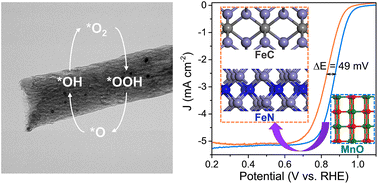 Graphical abstract: MnO synergizes with FeC–FeN in carbon nanofibers to boost oxygen reduction for zinc–air batteries