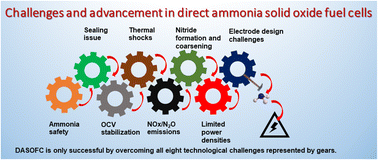 Graphical abstract: Challenges and advancement in direct ammonia solid oxide fuel cells: a review