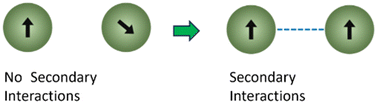 Graphical abstract: The importance of second sphere interactions on single molecule magnet performance