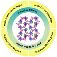 Graphical abstract: LiVTeO5: a mid-infrared nonlinear optical vanadium tellurate crystal exhibiting enhanced second harmonic generation activities and notable birefringence