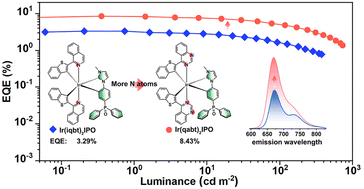 Graphical abstract: Boosting the efficiency of deep-red Ir(iii) complexes by modulating nitrogen atoms for high-performance OLEDs