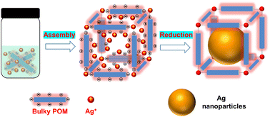 Graphical abstract: Polyoxometalate-based frameworks as chemical nanoreactors: in situ synthesis of active silver nanoparticles in confined spaces