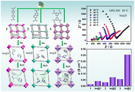 Graphical abstract: Pore size effects on high-efficiency proton conduction in three stable 3D Al-based MOFs modified with imidazole