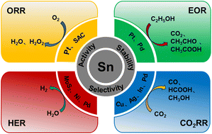 Graphical abstract: Tin as a co-catalyst for electrocatalytic oxidation and reduction reactions