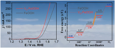 Graphical abstract: Oxygen defect engineering on low-crystalline iron(iii) oxyhydroxide as a highly efficient electrocatalyst for water oxidation