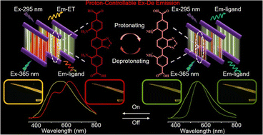 Graphical abstract: Proton-induced switching of excitation-wavelength-dependent emission based on mixed-ligand metal–organic frameworks