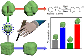 Graphical abstract: Harnessing nanoscale spatial effects in inner-modified zeolitic imidazolate framework-8 for enhanced Knoevenagel condensation reaction