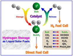 Graphical abstract: Hydrogen storage as liquid solar fuels
