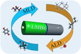 Graphical abstract: Interface engineering of lithium metal anodes via atomic and molecular layer deposition