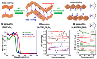 Graphical abstract: H/F substitution activating tunable dimensions and dielectric–optical properties in organic lead-bromide hybrids