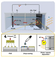 Graphical abstract: Tailoring co-catalysts on Si photocathodes for efficient photoelectrochemical CO2 reduction: recent progress and prospects of deposition methods