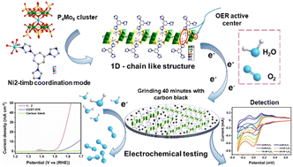 Graphical abstract: An hourglass-shaped nickel-based polyoxometalate crystalline material as a highly efficient bifunctional electrocatalyst for the oxygen evolution reaction and detection of H2O2