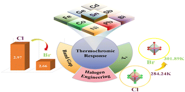 Graphical abstract: Tin-based organic–inorganic metal halides with a reversible phase transition and thermochromic response