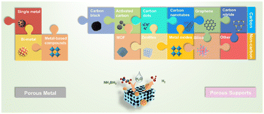 Graphical abstract: Recent progress in porous catalysts for dehydrogenation of ammonia borane