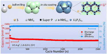 Graphical abstract: An amorphous niobium polysulfide based nanocomposite enables ultrastable all-solid-state lithium batteries