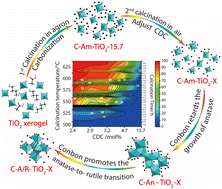 Graphical abstract: Carbon-regulated titania crystallization to construct a comprehensive palette of anatase/rutile mixed phases for advanced photocatalysis