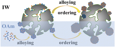 Graphical abstract: Synthesis of small-sized intermetallic PtCo fuel cell catalysts by promoting inner surface utilization of carbon supports