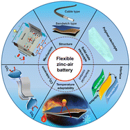 Graphical abstract: Advances in polymer electrolytes for solid-state zinc–air batteries