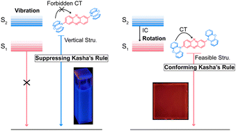 Graphical abstract: Suppression and utilization of Kasha's rule: realizing the transformation from blue to near-infrared emission