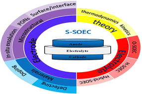 Graphical abstract: Advances and challenges in symmetrical solid oxide electrolysis cells: materials development and resource utilization