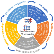 Graphical abstract: Recent progress of two-dimensional Ruddlesden–Popper perovskites in solar cells