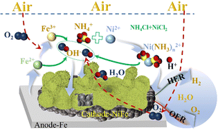 Graphical abstract: Accelerating corrosion of iron foam enables a bifunctional catalyst for overall water splitting