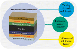 Graphical abstract: Recent advances in electrode interface modifications in perovskite solar cells