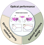 Graphical abstract: Progress in optical properties of chiral metal clusters: circular dichroism and circularly polarized luminescence