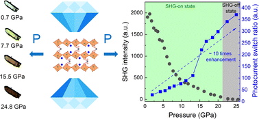 Graphical abstract: Pressure-driven multiple optoelectronic evolution in CsMoO3(IO3) with dual functional [MoO6] and [IO3] groups