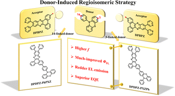 Graphical abstract: Multiplying the electroluminescence efficiencies of red TADF emitters via a regioisomeric approach of the donor unit