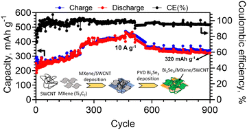 Graphical abstract: High-performance Bi2Se3/MXene/SWCNT heterostructures as binder-free anodes in lithium-ion batteries