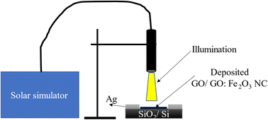Graphical abstract: Graphene oxide:Fe2O3 nanocomposites for photodetector applications: experimental and ab initio density functional theory study