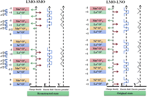 Graphical abstract: The polar and nonpolar interfaces influenced of magnetism in LaMnO3-based superlattices