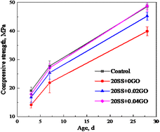 Graphical abstract: Reaction kinetics, mechanical characteristics, and microstructure of steel slag-cement binder modified with graphene oxide