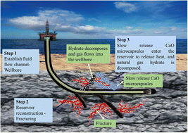 Graphical abstract: Fabrication and property evaluation of calcium-oxide-loaded microcapsules during supplemental heat-based exploitation of natural gas hydrates