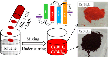 Graphical abstract: LARP-assisted synthesis of CsBi3I10 perovskite for efficient lead-free solar cells