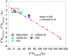 Graphical abstract: Discussion on the need for correction during isotopic analysis of nitrogen by the denitrifier method
