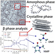 Graphical abstract: Crystallization behavior of polyvinylidene fluoride (PVDF) in NMP/DMF solvents: a molecular dynamics study