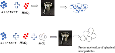 Graphical abstract: Sr doped TiO2 photocatalyst for the removal of Janus Green B dye under visible light