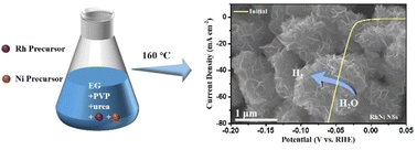 Graphical abstract: Facile fabrication of hierarchical ultrathin Rh-based nanosheets for efficient hydrogen evolution