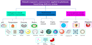 Graphical abstract: Stimuli-responsive nanocarrier delivery systems for Pt-based antitumor complexes: a review