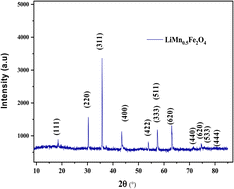 Graphical abstract: Research on the physical properties of LiMn0.5Fe2O4 spinel ferrites by the combination of optical, magnetic, and dielectric behaviors