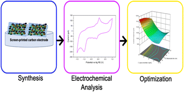 Graphical abstract: Optimization of a lipase/reduced graphene oxide/metal–organic framework electrode using a central composite design-response surface methodology approach